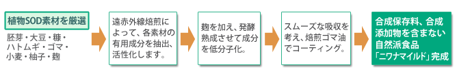 ニワナマイルド製造工程