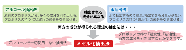 ミセル化抽出法